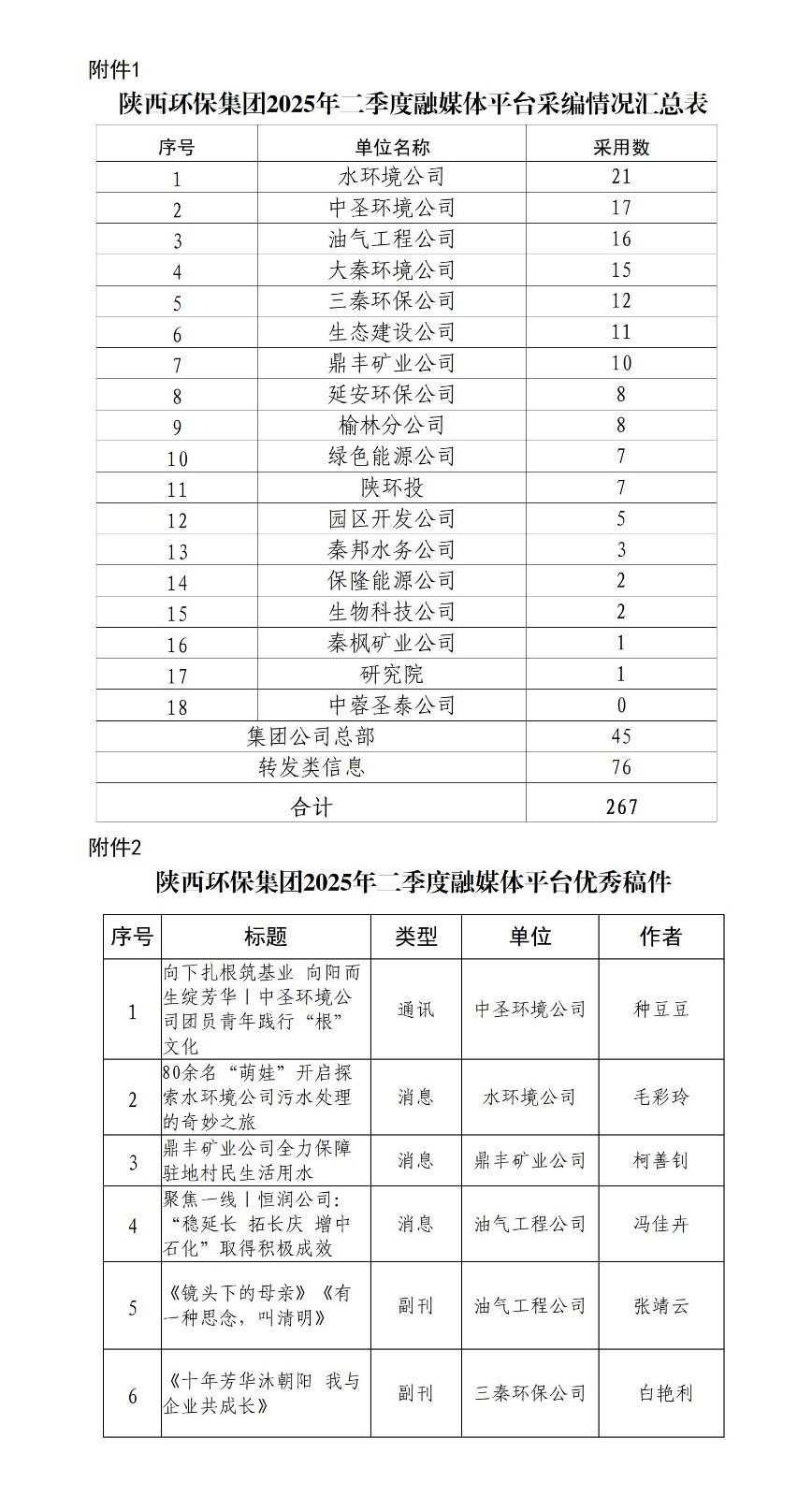 关于2025年二季度集团公司融媒体平台稿件采用及优秀稿件评选情况的通报20250709_01.jpg
