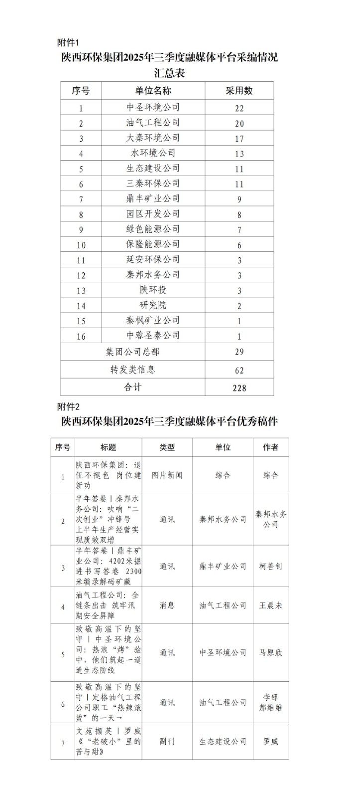 关于2025年三季度集团公司融媒体平台稿件采用及优秀稿件评选情况的通报20251021_01.jpg
